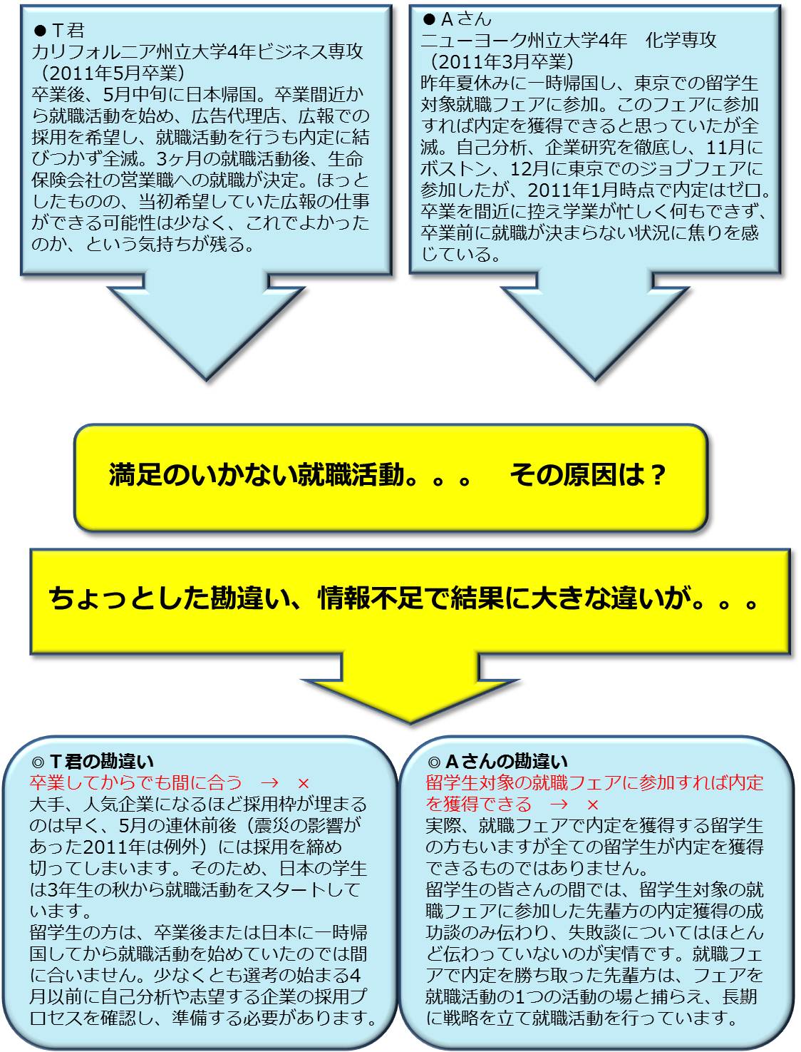満足のいかない就職活動...その原因